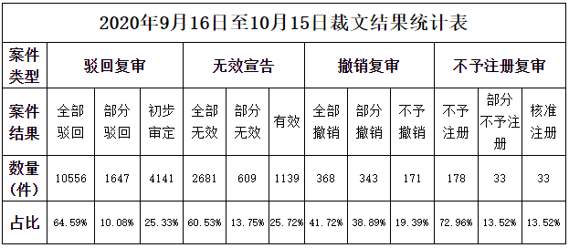 商标评审案件审理情况月报（2020年第10期）