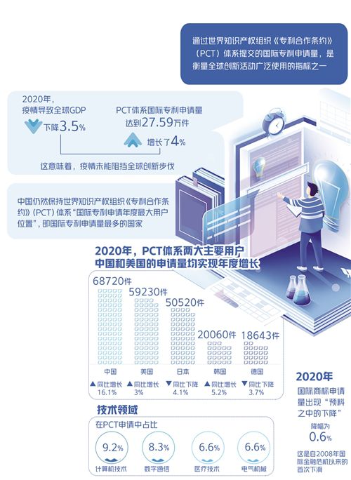 中国国际专利申请量保持全球第一